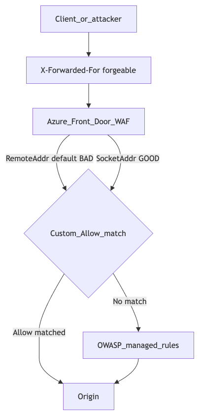 Request path: forgeable X-Forwarded-For, RemoteAddr vs SocketAddr, custom Allow short-circuit