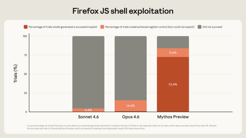 Mythos exploit development chart