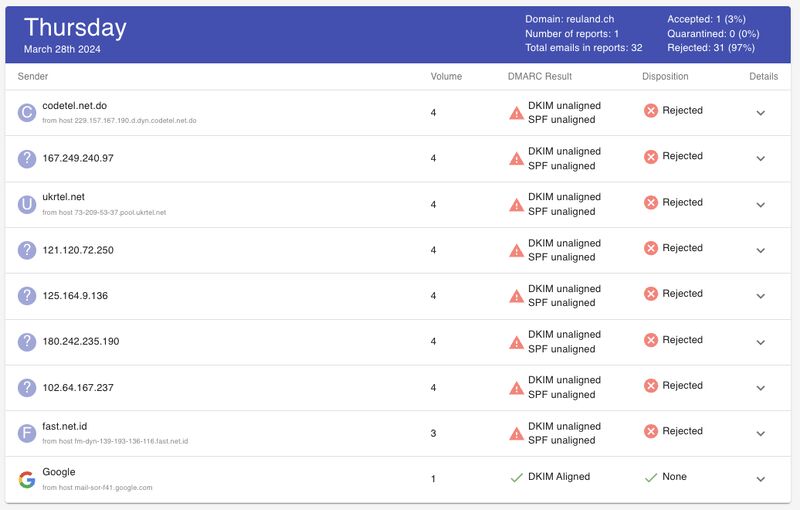 DMARC monitoring showing high spoof rates