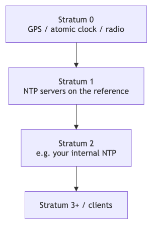 NTP stratum hierarchy from reference hardware down to clients