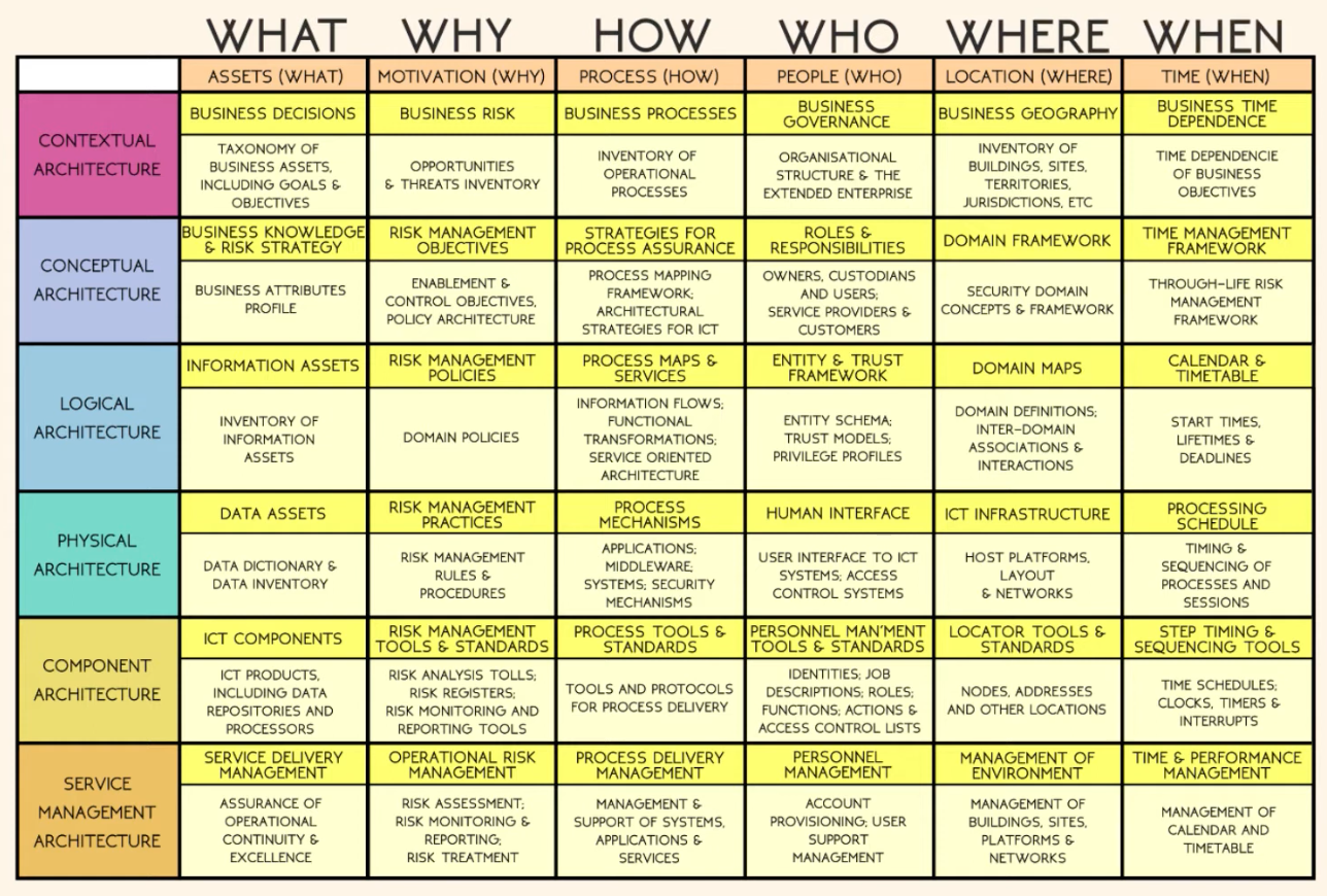 SABSA Master Matrix