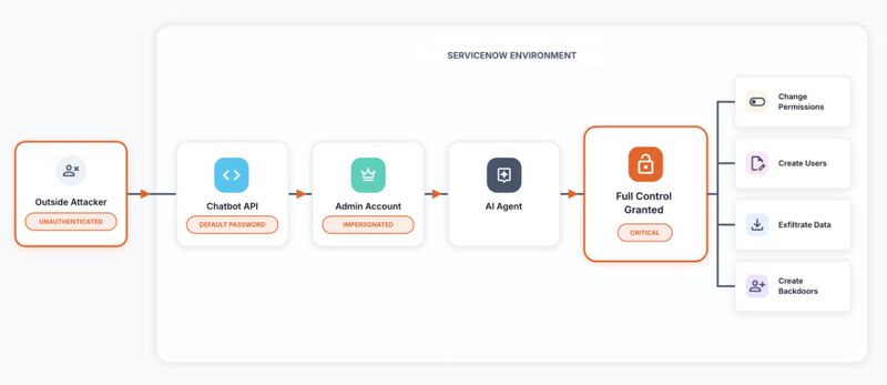 ServiceNow AI vulnerability commentary